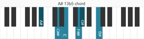 Piano voicing of chord A# 13b5